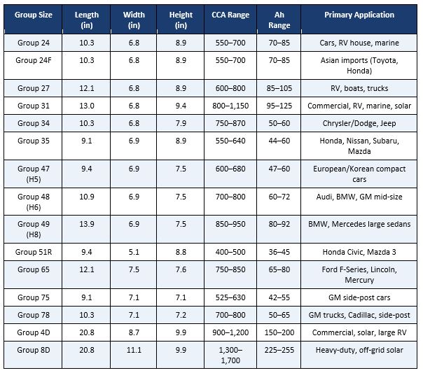 What Does Battery Group Size Mean? Complete Guide